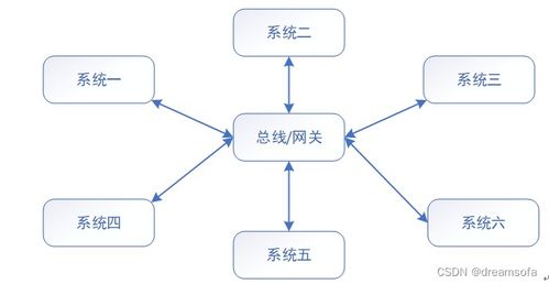 應用系統集成概述與信息系統集成服務